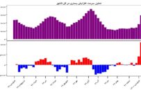 بستری بیماران مبتلا به کرونا رکورد شکست