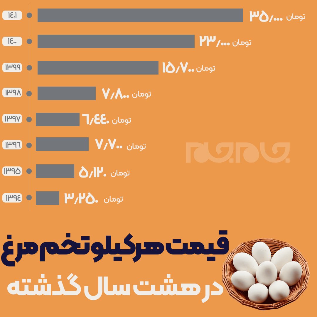 🔺قیمت هر کیلو تخم‌مرغ در ۸ سال گذشته(در عکس ببینید)