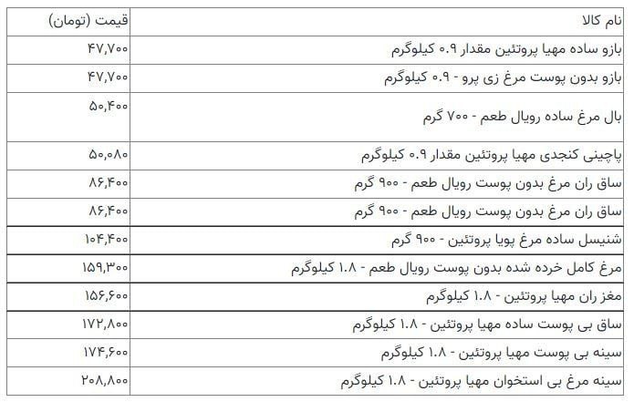 🔺قیمت جدید مرغ در بازار را ببینید