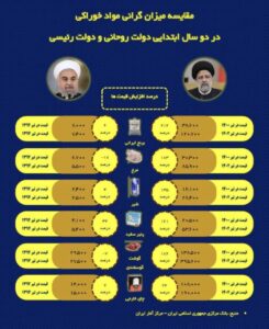 مقایسه رشد قیمت کالاهای اساسی در دو سال اول دولت روحانی و رئیسی