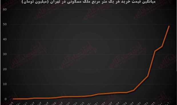 ۷۷۶ برابر شدن هزینه خرید مسکن در تهران در یک بازه ۲۶ساله