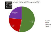 ۵۳ درصد استانداری های دولت پزشکیان در دست اصلاح طلبان