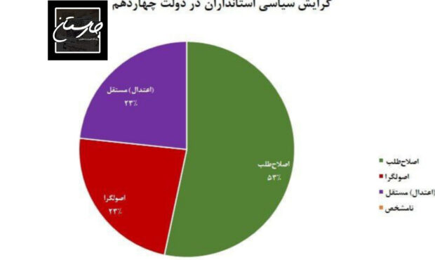 ۵۳ درصد استانداری های دولت پزشکیان در دست اصلاح طلبان